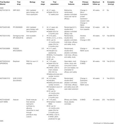 Lessons Learned From Translational Research in Neuromuscular Diseases: Impact on Study Design, Outcome Measures and Managing Expectation